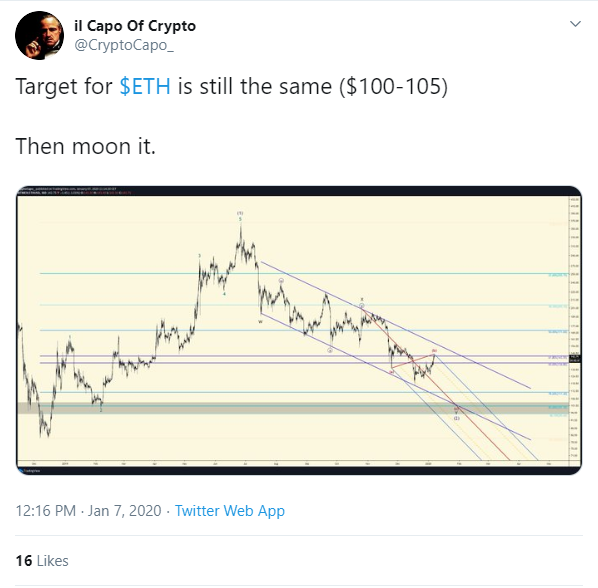 ETH price